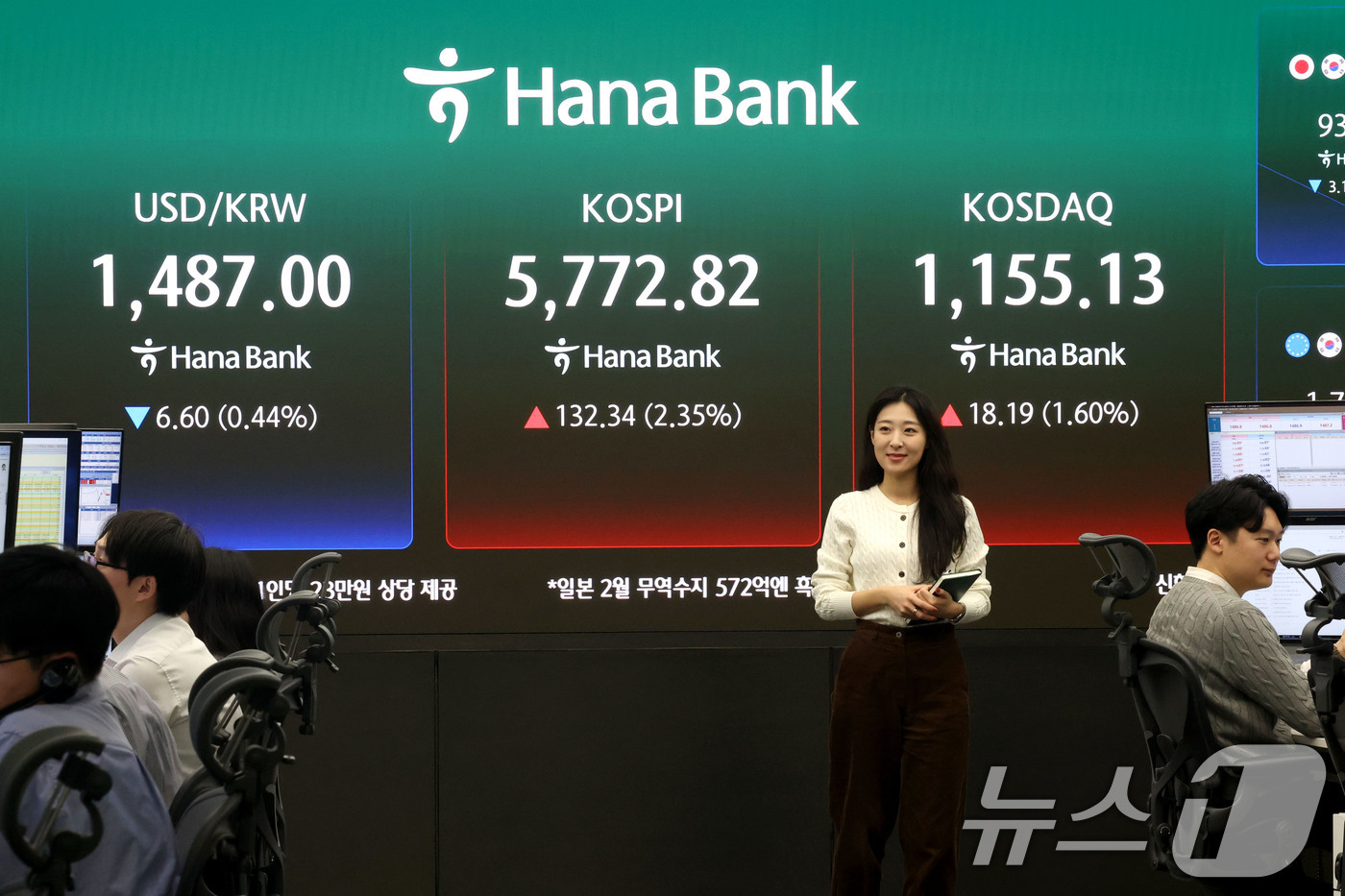 (서울=뉴스1) 이광호 기자 = 코스피가 2%대 상승 출발한 18일 오전 서울 중구 하나은행 딜링룸 현황판에 전장대비 132.34포인트(2.35%) 상승한 5,772.82를 나타내 …