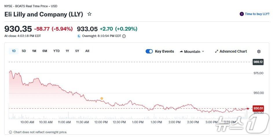 본문 이미지 - 일라이 릴리 일일 주가 추이 - 야후 파이낸스 갈무리
