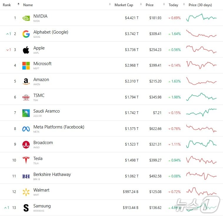 본문 이미지 - 세계 기업 시총 '톱 13' - 컴퍼니스 마켓캡 갈무리