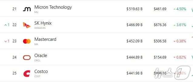본문 이미지 - 세계 기업 시총 순위 21위부터 245까지 - 야후 파이낸스 갈무리