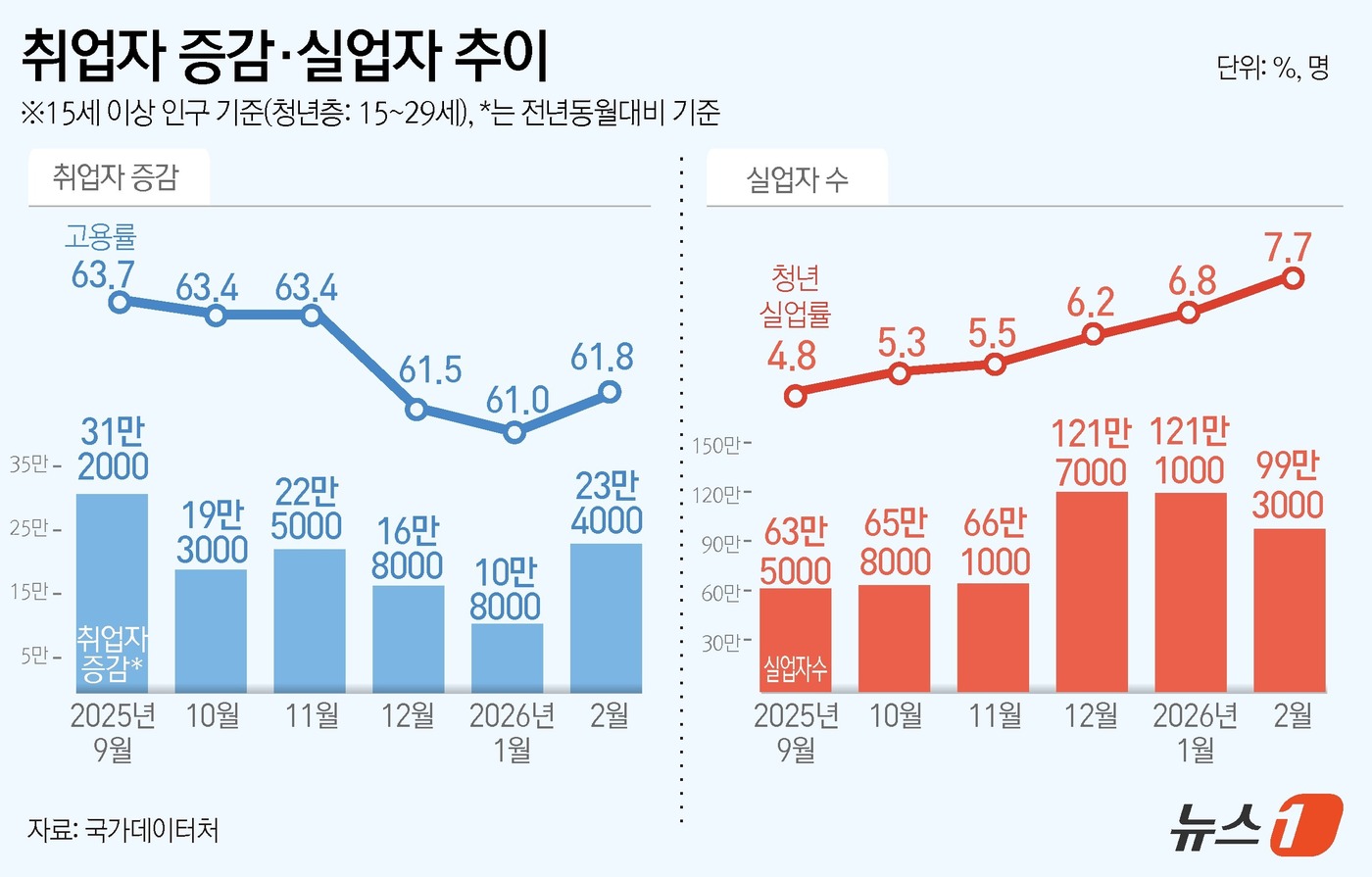 (서울=뉴스1) 윤주희 디자이너 = 국가데이터처가 18일 발표한 '2026년 2월 고용동향'에 따르면 지난달 취업자는 2841만 3000명으로 전년 동월 대비 23만 4000명(0 …