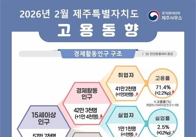 제주도 고용률 2.2%p 임시근로자 16.9% 증가…실업률도 상승