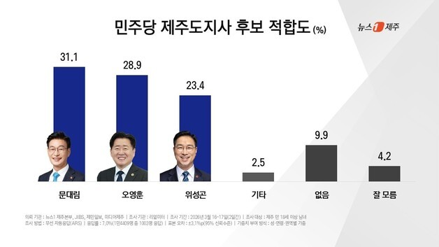 민주당 제주지사 적합도…문대림 31.1%·오영훈 28.9%·위성곤 23.4%