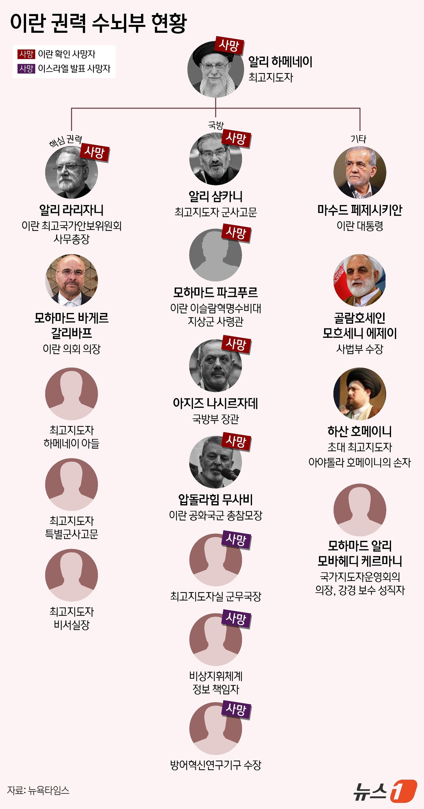 (서울=뉴스1) 김지영 디자이너 = 이란이 17일(현지시간) 이란 안보수장이자 실세였던 알리 라리자니 최고국가안보회의(SNSC) 사무총장의 사망 사실을 발표했다. 뉴욕타임스(NYT …