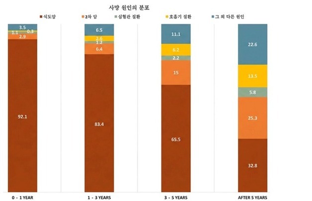 식도암 치료 5년 지나니…'다른 병' 사망 확률 확 높아져