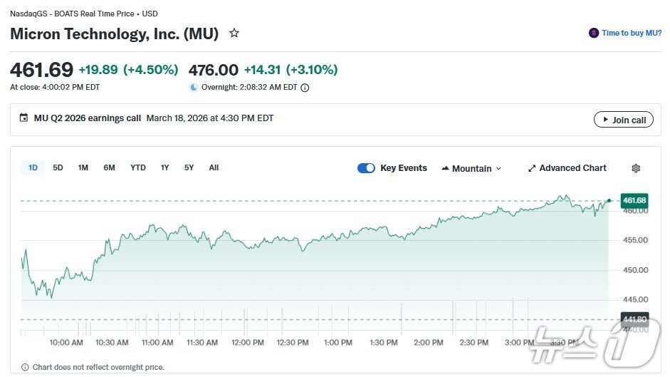 본문 이미지 - 마이크론 일일 주가 추이 - 야후 파이낸스 갈무리