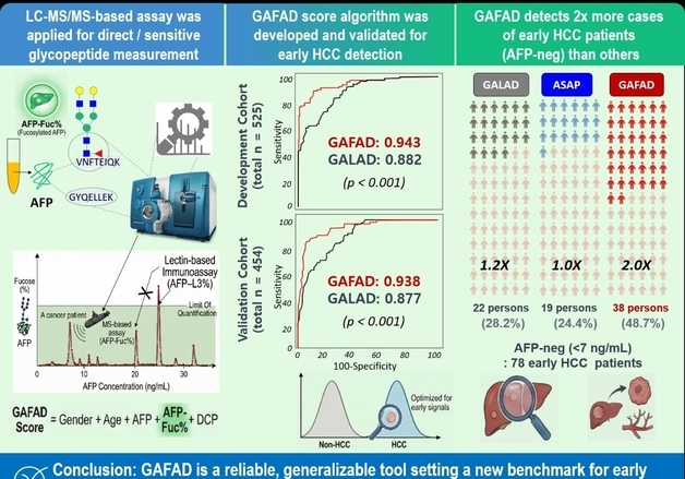 씨젠의료재단, 질량분석 기반 간암 조기 발견 검사법 국제 학술지 게재