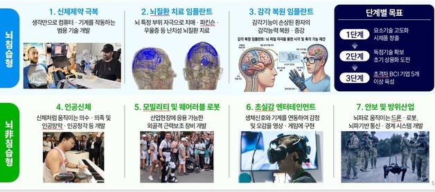 정부, '뇌 임플란트' 프로젝트 본격 가동