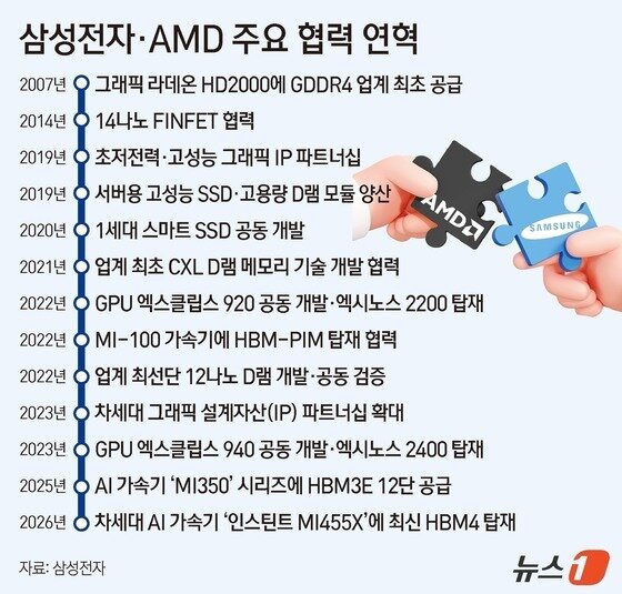 본문 이미지 - 삼성전자·AMD 주요 협력 연혁.(삼성전자 제공)/뉴스1 김지영 디자이너