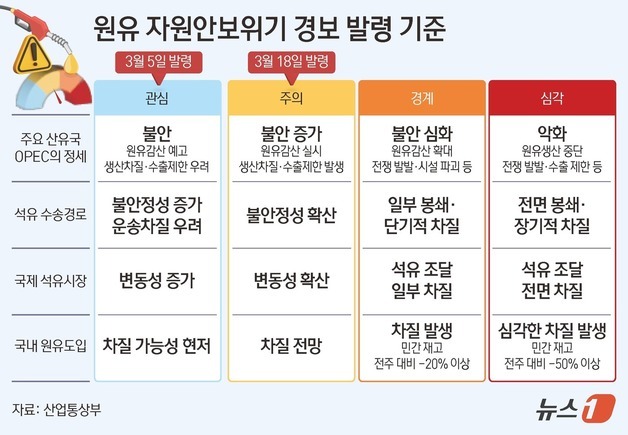 [그래픽] 원유 자원안보위기 경보 발령 기준