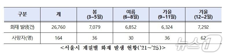 본문 이미지 - 서울시 계절별 화재 발생 현황(2021~2025년). 봄철 화재는 7079건으로 겨울철에 이어 두 번째로 많다.(서울시 제공)