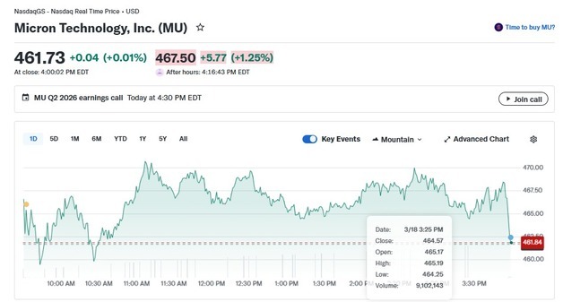 마이크론 깜짝 실적에도 시간외서 1% 상승에 그쳐(상보)