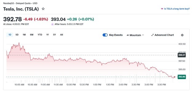 테슬라 1.63%-루시드 3.59%, 전기차 일제 하락(상보)
