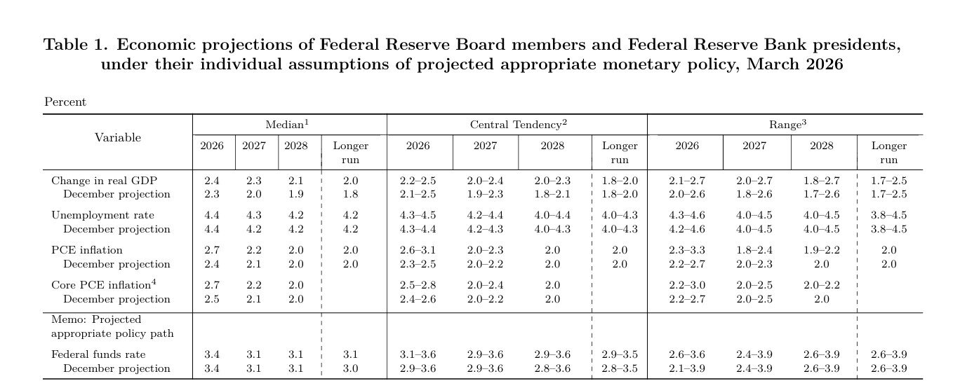 본문 이미지 - 3월 연준 경제전망요약(성장률, 실업률, 인플레이션, 핵심 인플레이션, 금리) 