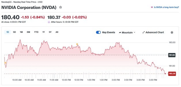 중국 AI 전용칩 수입 허용에도 엔비디아 1% 하락