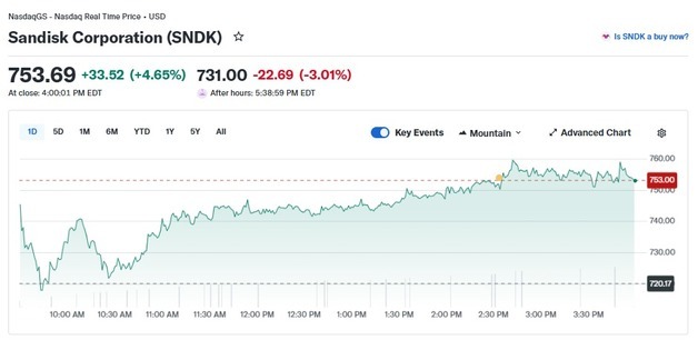 美메모리주 샌디스크 5% 급등한 것 제외하고 일제 하락(종합)