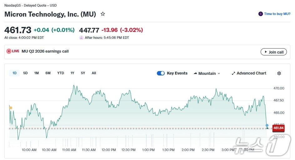 본문 이미지 - 마이클론 일일 주가 추이 - 야후 파이낸스 갈무리
