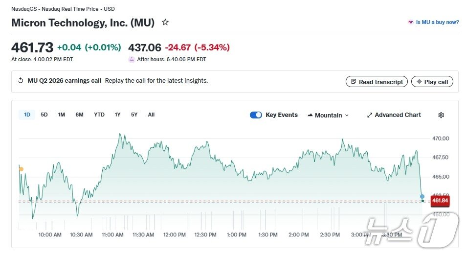 본문 이미지 - 마이크론 일일 주가 추이 - 야후 파이낸스 갈무리