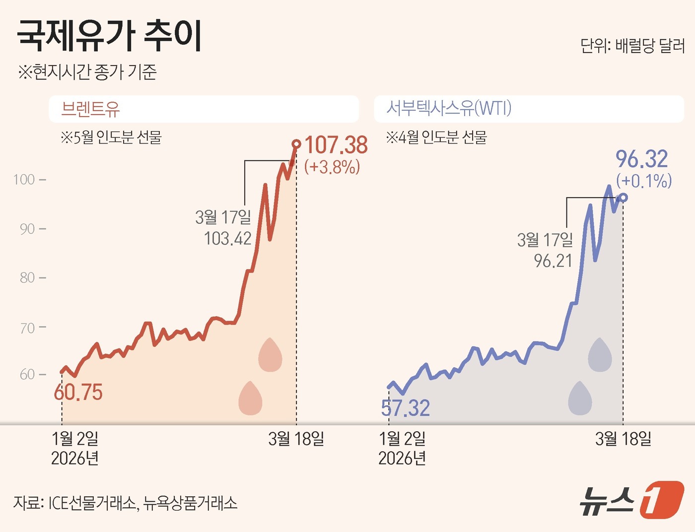 (서울=뉴스1) 김지영 디자이너 = 18일(현지시간) 국제유가는 이스라엘의 이란 최대 가스전인 사우스파르스 공격과 이란의 주변국 에너지 시설 반격으로 급등했다. 종가 기준 미국 서 …