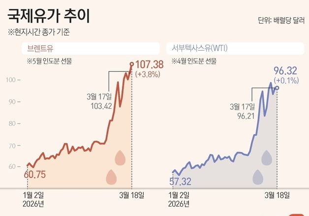 [그래픽] 국제유가 추이