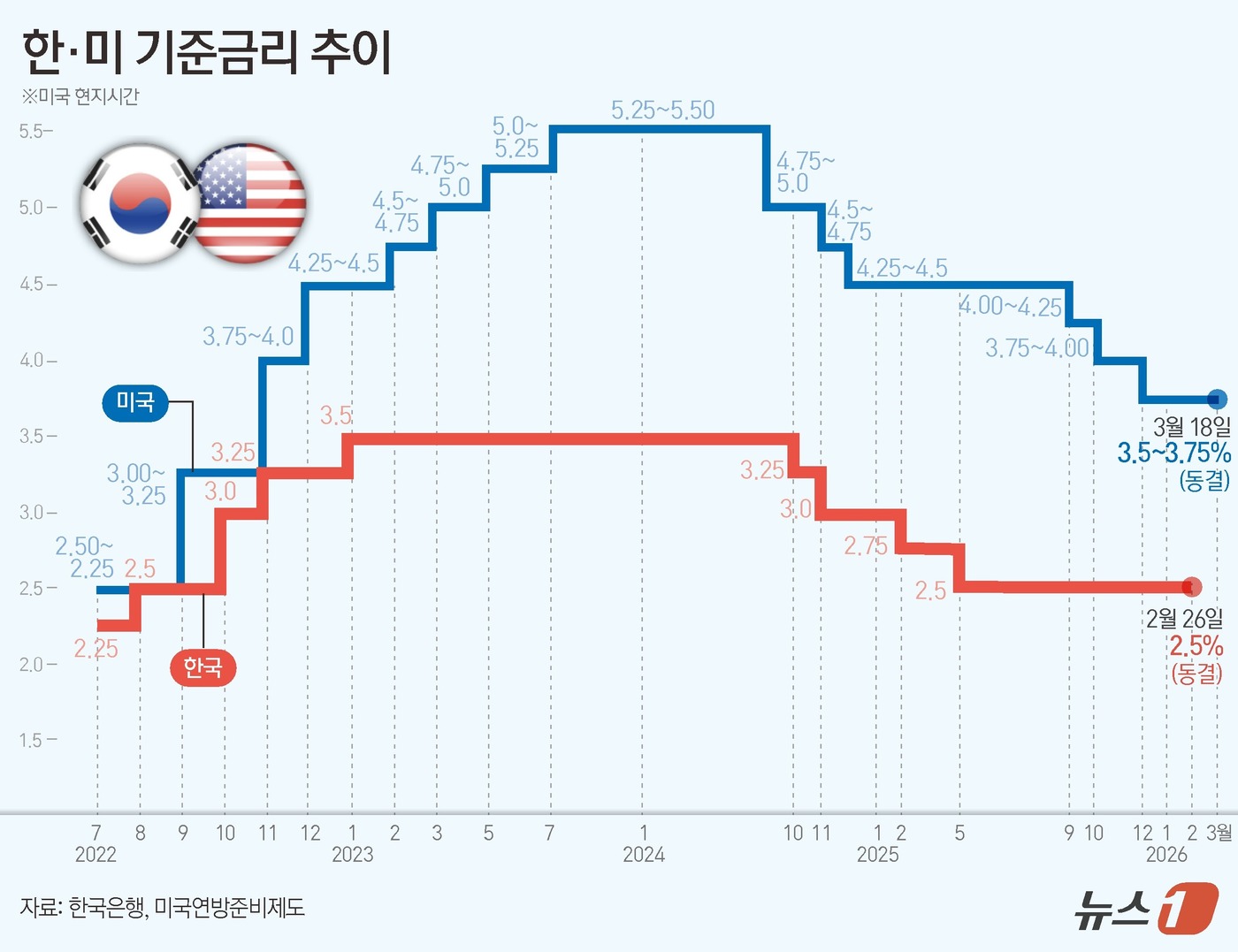 (서울=뉴스1) 김지영 디자이너 = 연준은 17~18일(현지시간) 열린 연방공개시장위원회(FOMC) 정례회의를 마치고 기준금리를 3.5%~3.75%로 유지하기로 11대 1로 결정했 …