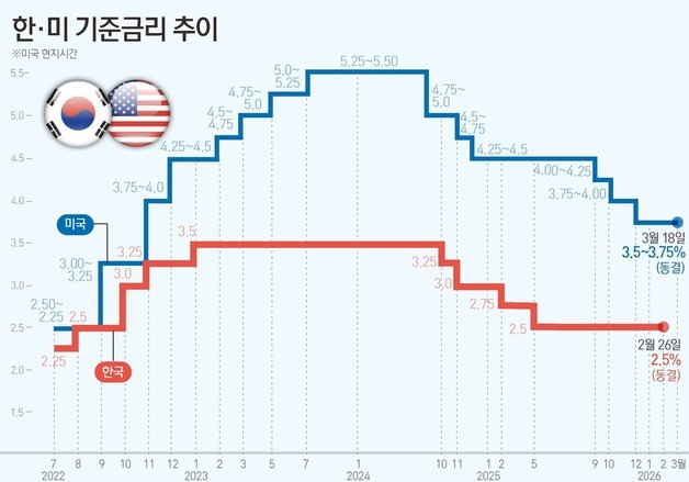 [그래픽] 한·미 기준금리 추이