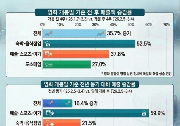 영화 '왕사남' 효과에 영월 '대박'…소상공인 경제 효과 '껑충'