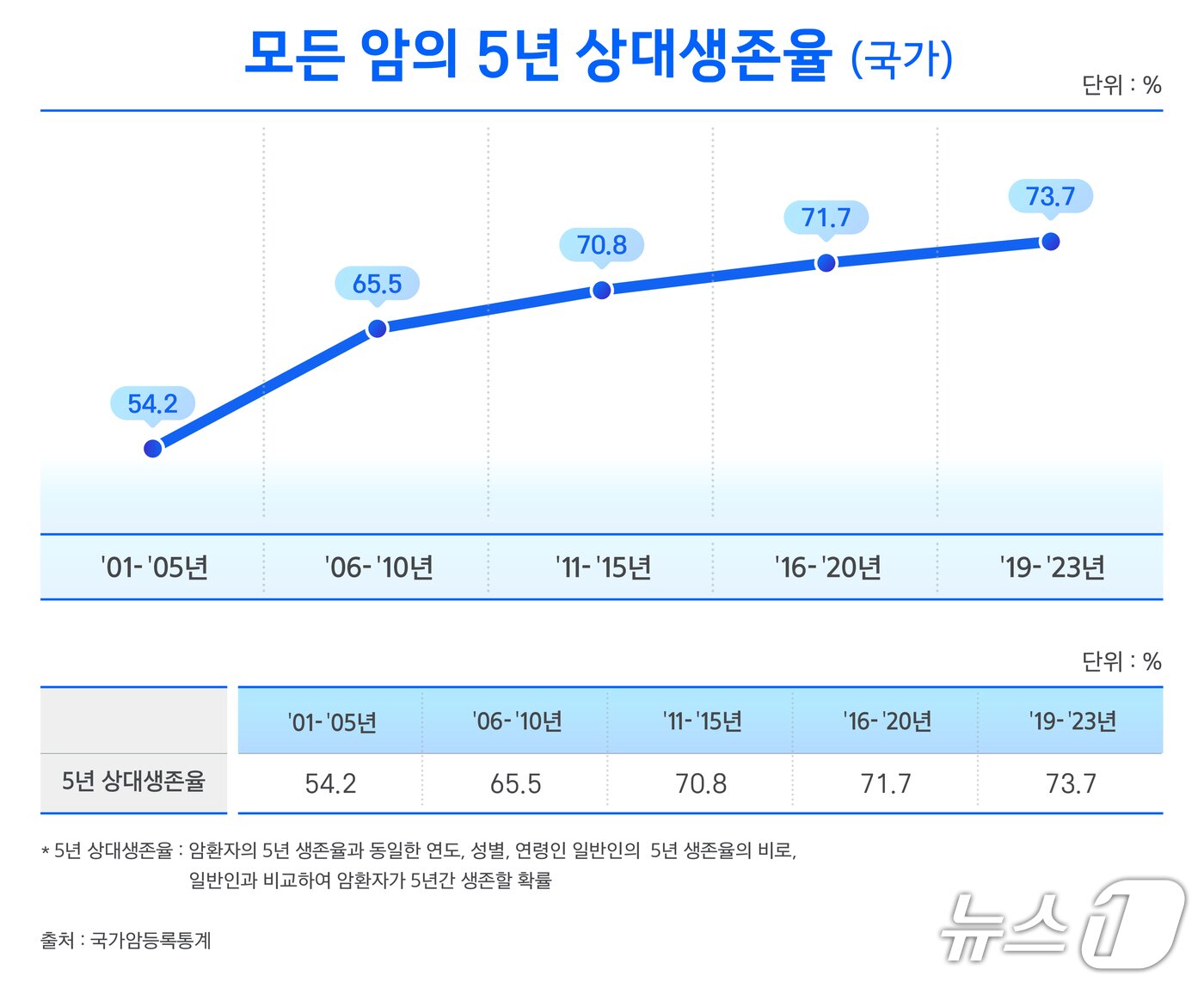 본문 이미지 - 삼성화재 건강DB 분석에서도 암 진단 후 5년 이상 생존한 고객 비중이 2015년 84.8%에서 2021년 85.4%로 소폭 상승한 것으로 나타났다. 이는 암 진단 후 약 10명 중 8.5명 이상이 5년 이상 생존하고 있음을 의미한다./사진제공=삼성화재