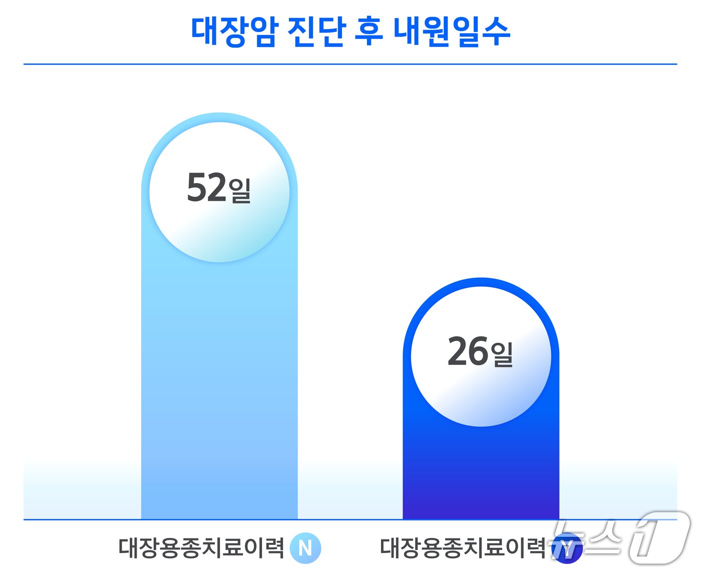 본문 이미지 - 대장내시경을 통해 대장용종 절제 경험이 있는 고객의 대장암 진단 후 평균 의료비는 593만 원으로 이는 용종 치료 이력이 없는 고객(921만 원) 대비 약 328만원 낮은 수준이다./사진제공=삼성화재