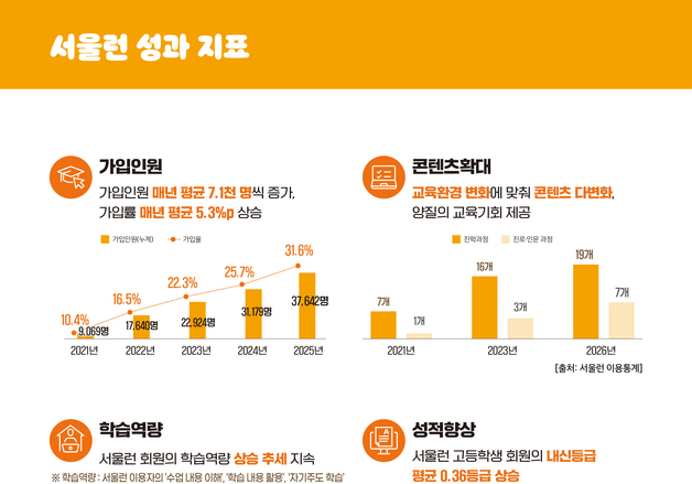 "내신 오르고 사교육비 줄었다"…서울런, 914명 대학 합격 지원