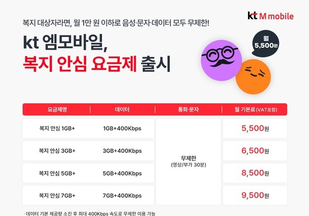 KT엠모바일, 취약계층 전용 요금제 출시…월 1만원 이하로 이용