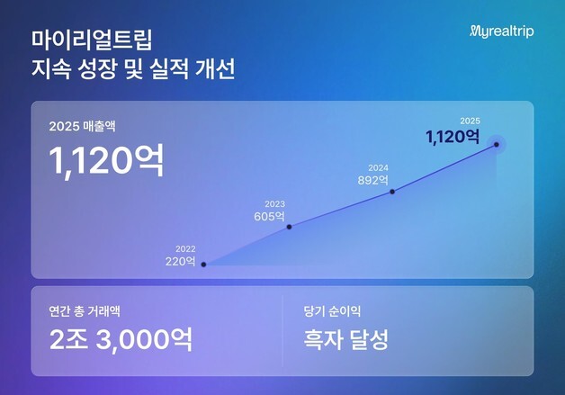 마이리얼트립 2025년 매출 1120억 원…"당기순이익 흑자 전환"