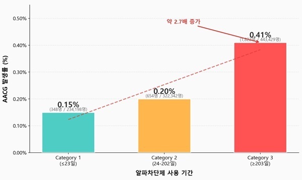 "전립선비대증 약, 실명 유발 녹내장 발병 위험 52% 높여"