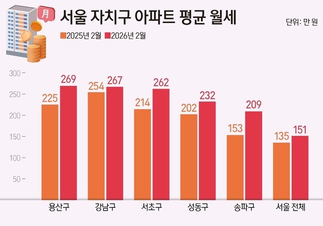 2월 서울 아파트 월세 151만원…전세 감소에 송파 36% 급등