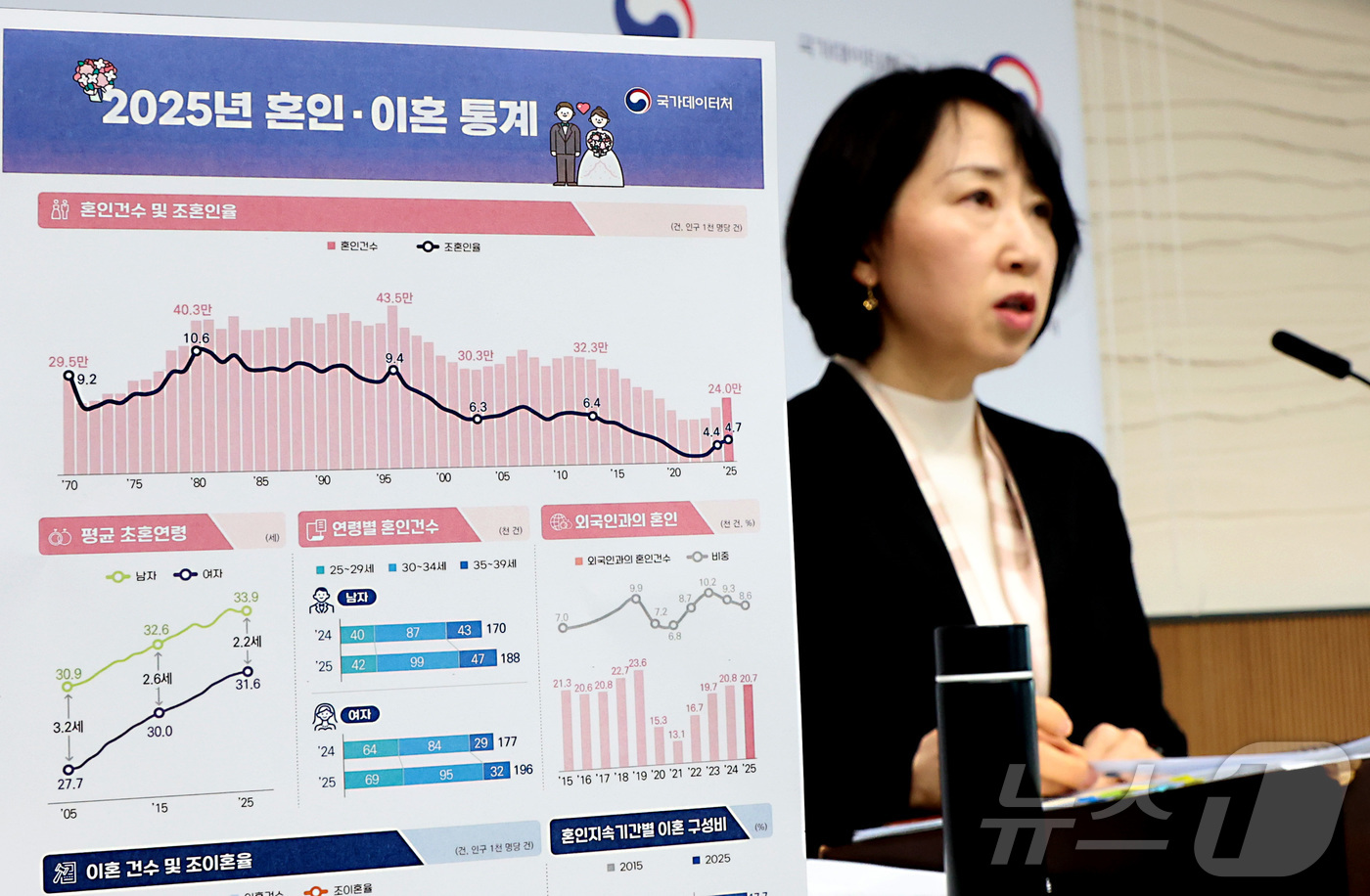 (세종=뉴스1) 김기남 기자 = 박현정 국가데이터처 인구동향과장이 19일 세종시 정부세종청사에서 2025년 혼인·이혼 통계 결과를 발표하고 있다.2025년 혼인건수는 24만 건으로 …