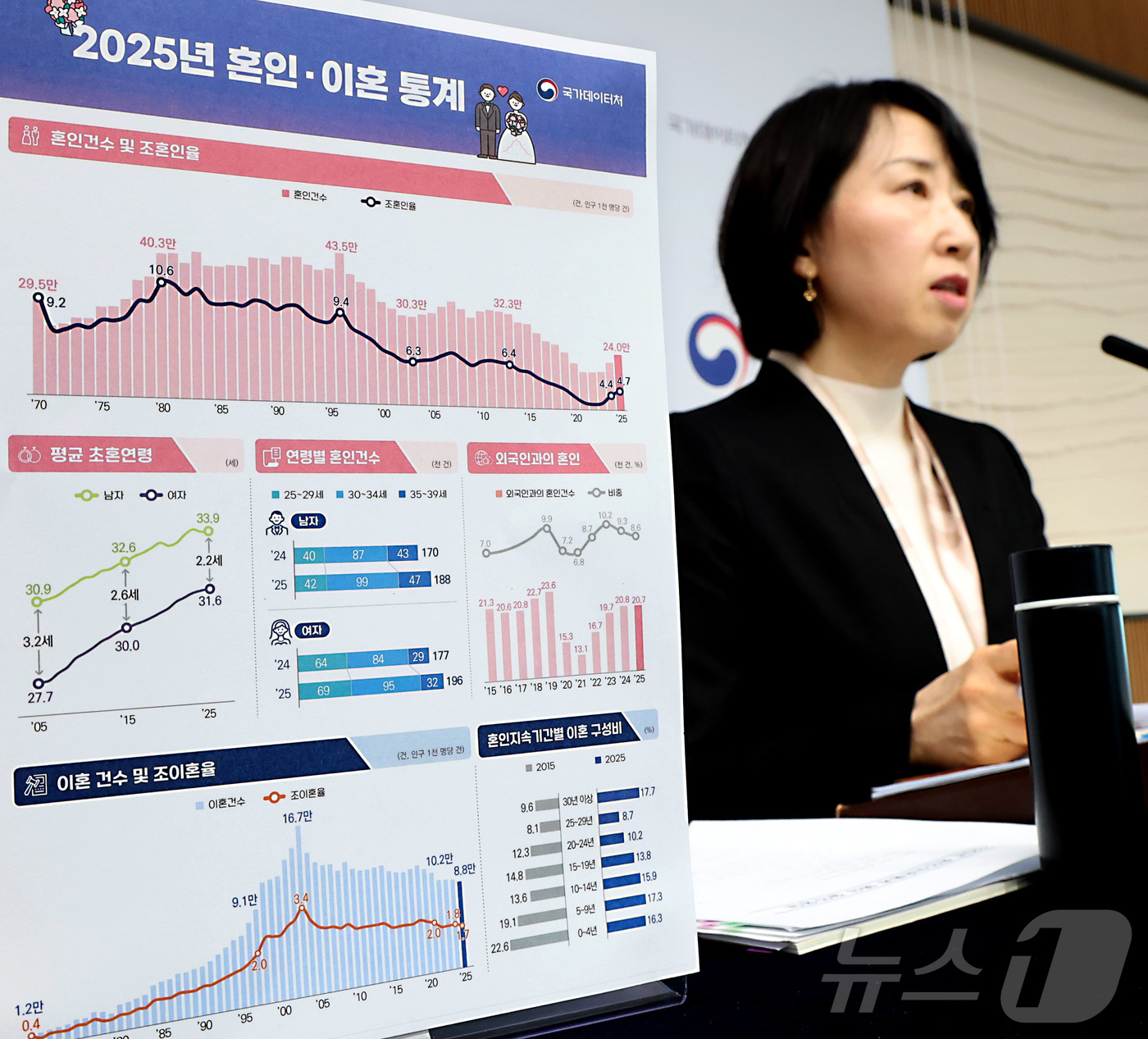 (세종=뉴스1) 김기남 기자 = 박현정 국가데이터처 인구동향과장이 19일 세종시 정부세종청사에서 2025년 혼인·이혼 통계 결과를 발표하고 있다.2025년 혼인건수는 24만 건으로 …