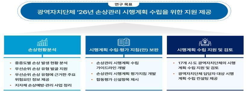 본문 이미지 - 지자체 대상 손상관리 시행계획 수립 지원 체계(질병청 제공)