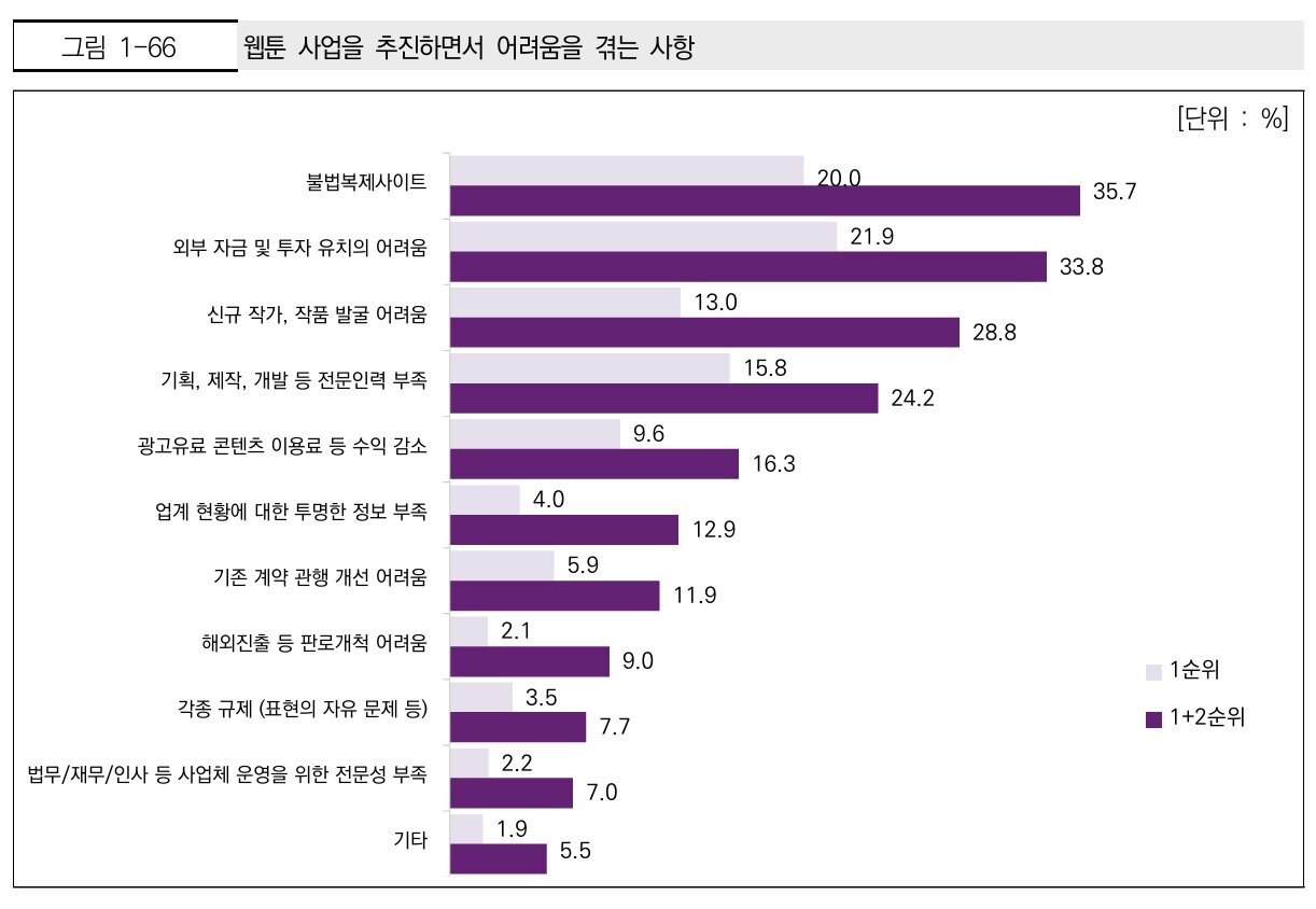 본문 이미지 - (한국콘텐츠진흥원 '2025 웹툰산업 실태조사' 갈무리)