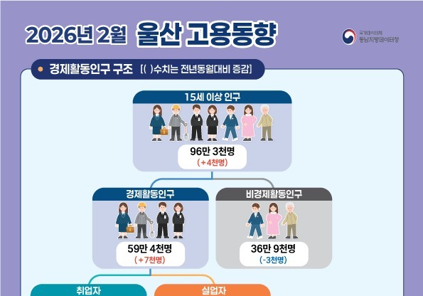 울산 2월 실업자 수 1만8000명…전년 대비 33% 증가
