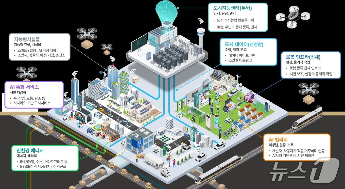 본문 이미지 - 강릉 AI 특화 시범도시 개념도.(강릉시 제공, 재판매 및 DB 금지) 2026.3.19/뉴스1