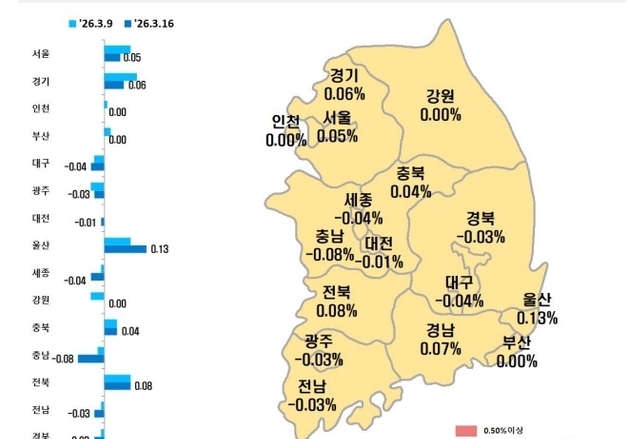 대구 아파트 매매가 120주 연속 하락…전셋값은 25주째↑