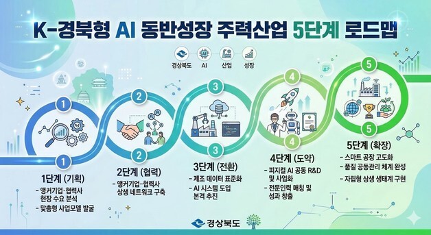 경북도, AI로 제조업 재편…철강·반도체 등 10대 주력산업으로 확대