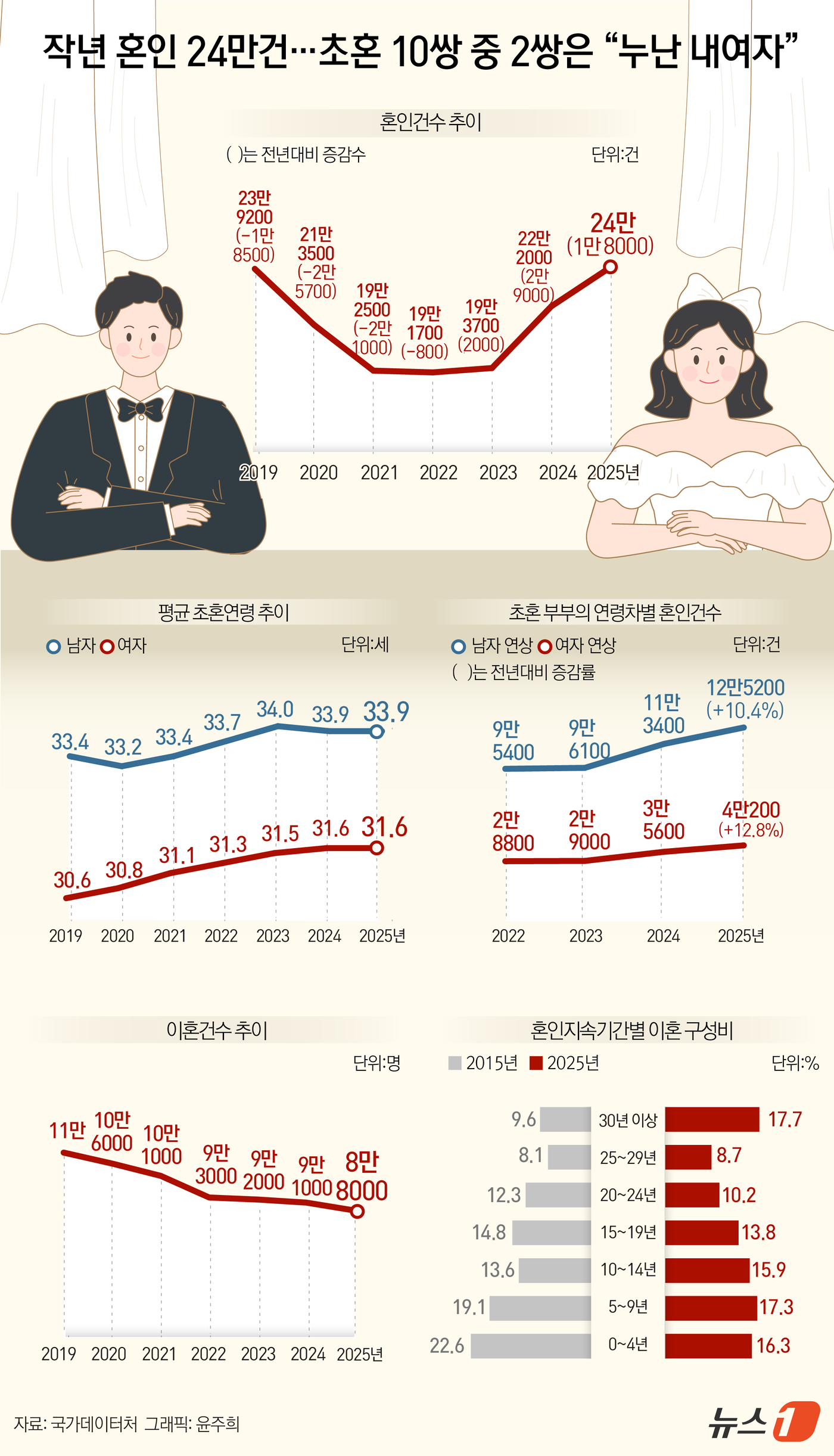 (서울=뉴스1) 윤주희 디자이너 = 국가데이터처가 19일 발표한 '2025년 혼인·이혼 통계'를 보면 지난해 24만 쌍의 남녀가 결혼해 부부가 됐다. 혼인 건수는 전년 대비 8.1 …