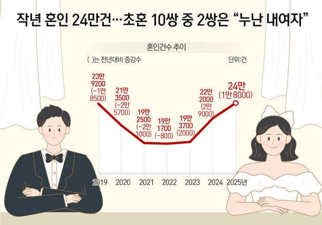 [오늘의 그래픽]작년 혼인 24만건…초혼 10쌍 중 2쌍은 “누난 내여자”