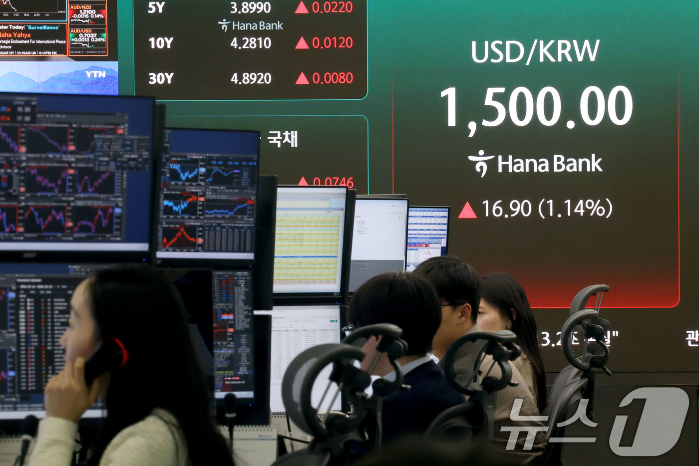 (서울=뉴스1) 이광호 기자 = 장중 원·달러 환율이 달러당 1500원대로 올라선 19일 오후 서울 중구 하나은행 딜링룸 현황판에 16.90원(1.14%) 상승한 1,500.00원 …