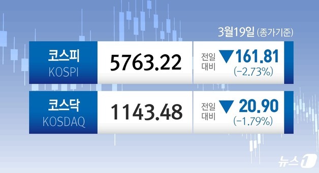 아증시 일제 급락, 닛케이 3.5% 최대 낙폭…코스피는 2.73%↓