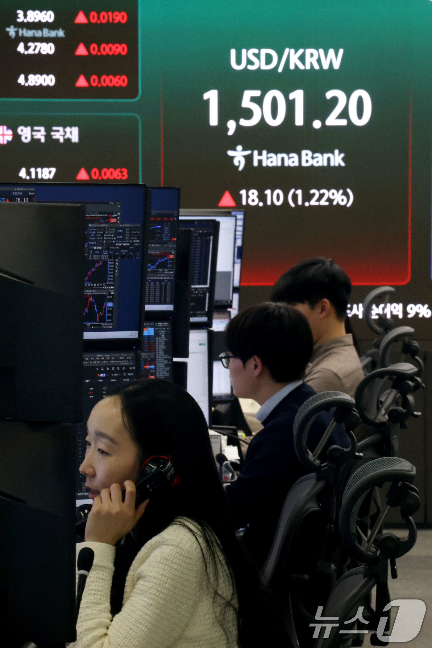 (서울=뉴스1) 이광호 기자 = 장중 원·달러 환율이 달러당 1500원대로 올라선 19일 오후 서울 중구 하나은행 딜링룸 현황판에 18.10원(1.22%) 상승한 1,501.20원 …