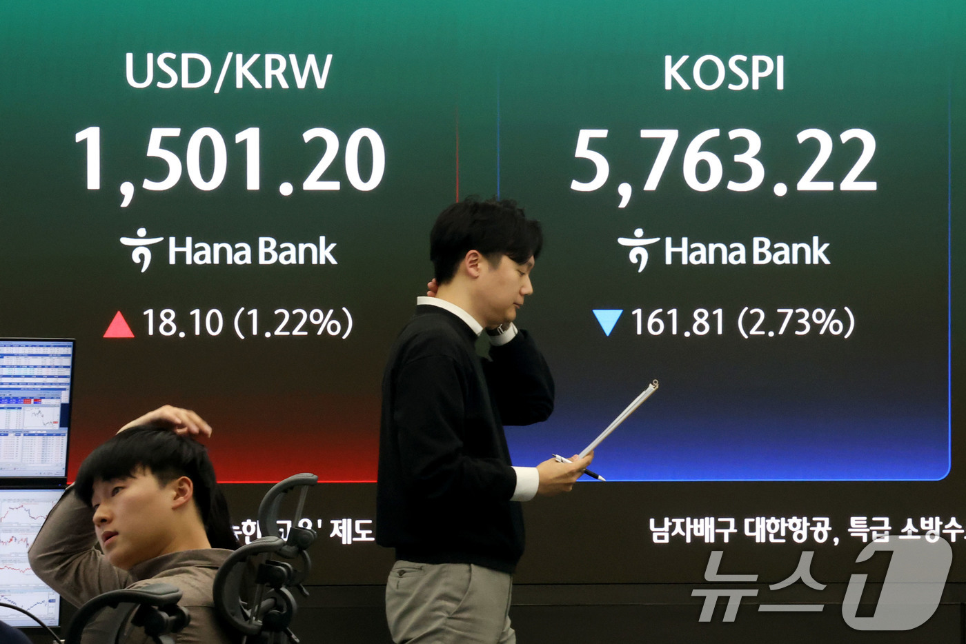(서울=뉴스1) 이광호 기자 = 코스피 지수가 외국인의 매도세에 하락 마감한 19일 오후 서울 중구 하나은행 딜링룸 현황판에 전장대비 161.81포인트(2.73%) 하락한 5,76 …