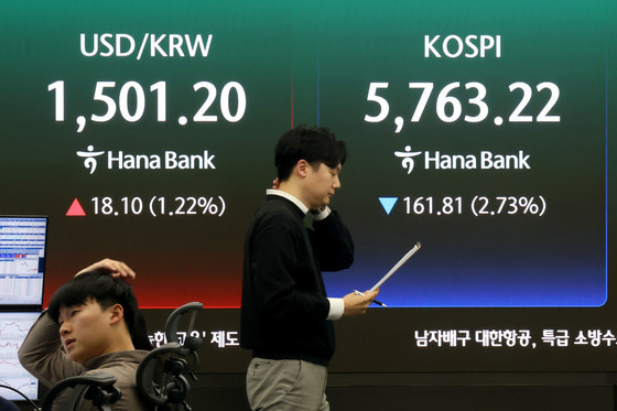 코스피 5700선 후퇴, 환율은 1500원 재돌파