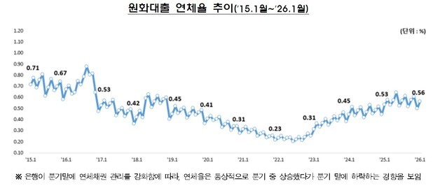 한 달 이상 밀린 은행 대출 연체율 0.56%…가계·기업 모두 늘어